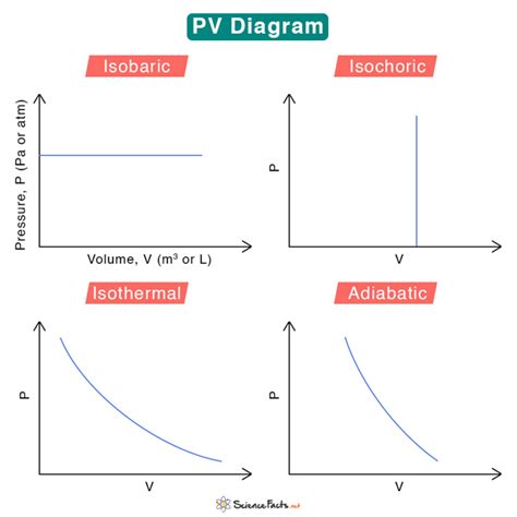 Pv Diagram Definition Examples And Applications