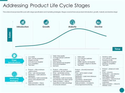 Addressing Product Life Cycle Stages New Product Introduction Marketing