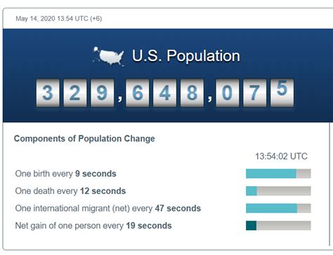 U S And World Population Clock Corrections Environmental Scan