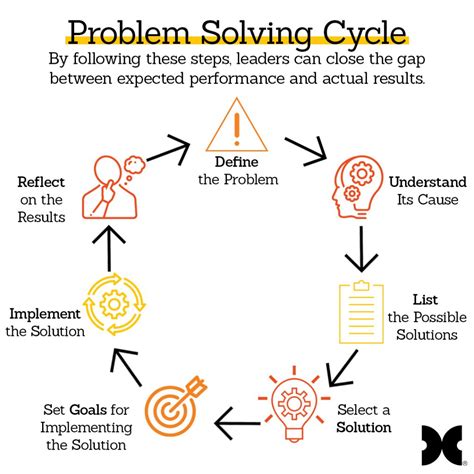 Problem Solving Cycle Dale Carnegie Training Of Central Southern