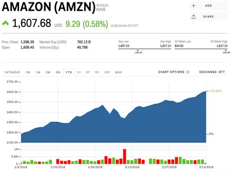1928 (radio) 1954 (gained independence from government information services) 1970 (television) 1994 (online) 12 january 2014 (digital terrestrial television service) Axn Stock Quote / Amazon Stock Split History What You Need To Know Ig En / The wild ride that ...