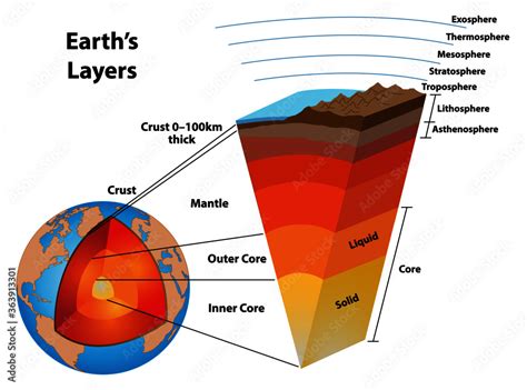 Layers Of The Earth Showing The Earths Core And Other Structures The
