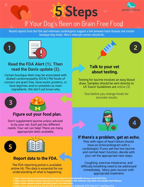 But, since this spike in popularity coincides with a rise in. What You Should Know About the FDA Alert on Grain Free Dog ...