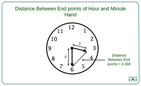 Distance Between End Points Of Hour And Minute Hand At Given Time