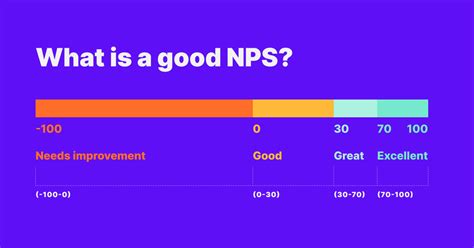 Nps Benchmarks For 2021 Good Net Promoter Scores By Industry