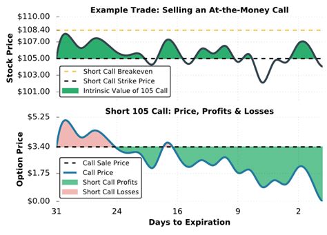 Short Call Option Strategy Guide With Visuals Graphs Projectfinance