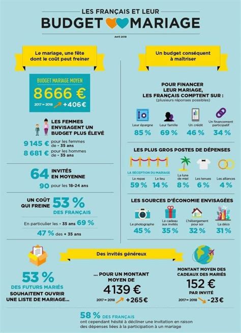 Fashion infographic Budget mariage des Français tout ce qu il faut