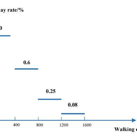 Distance Decay Function Download Scientific Diagram