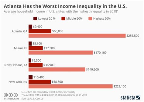 Chart Atlanta Has The Worst Income Inequality In The Us Statista