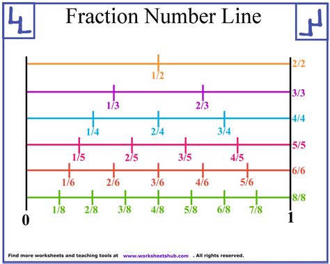 Eighths Number Line