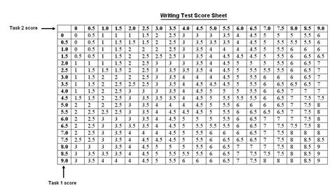 How The Writing Test Is Scored