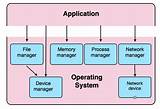 Network Management Operating System Pictures