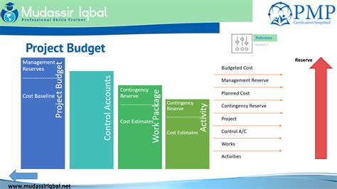 Cost Baseline And Cost Budget Mudassir Iqbal