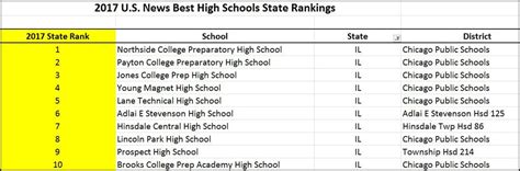 Cps Scores Top 5 Public High Schools In New Rankings Chicago News Wttw