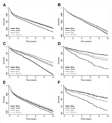 Survival Curves For Thyroid Cancer Specific Mortality In Each