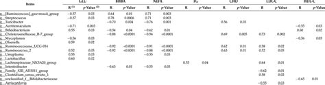 Blood Lipid Profiles Showing A Spearman S Correlation With Ileal