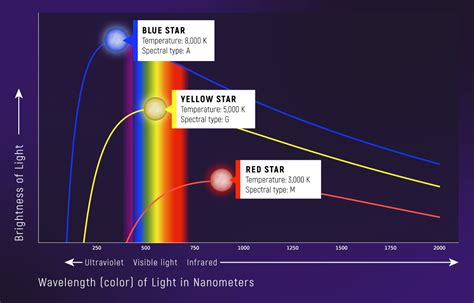 Astronomy Basicscontinuous Spectra Blackbody Curves Of Stars Webb
