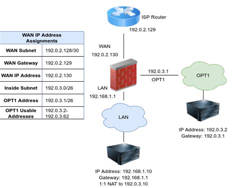 Firewall — Methods Of Using Additional Public Ip Addresses Pfsense