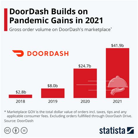 Chart Doordash Builds On Pandemic Gains In 2021 Statista