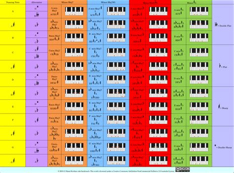 Keyboard Fingering Charts A Collection Of Different Chords Future