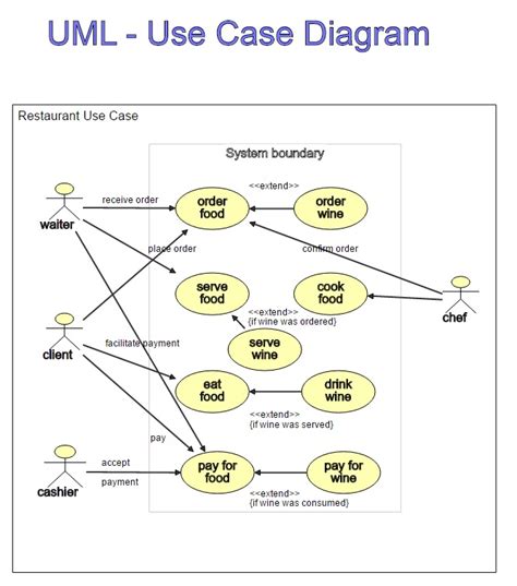 Diagram Essential Use Case Diagram Mydiagramonline