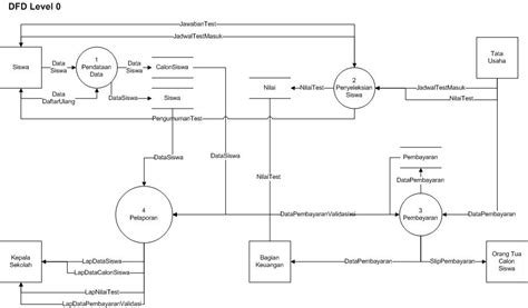 Contoh Flowchart Erd Diagram Konteks Diagram Dfd Level 0 Level 1 Images