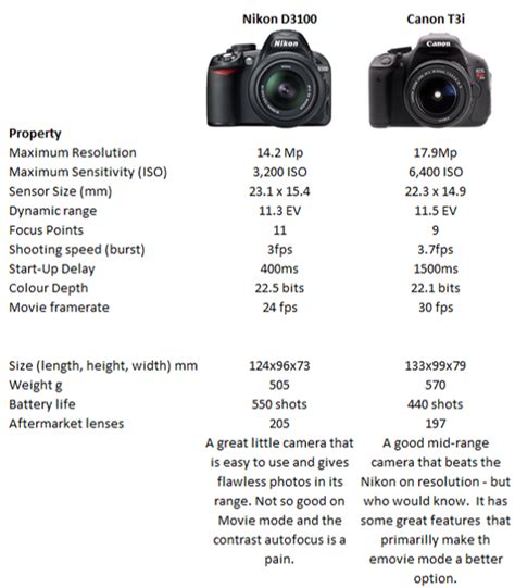 Nikon D3100 Vs T3i Comparison Chart The Camera Guide