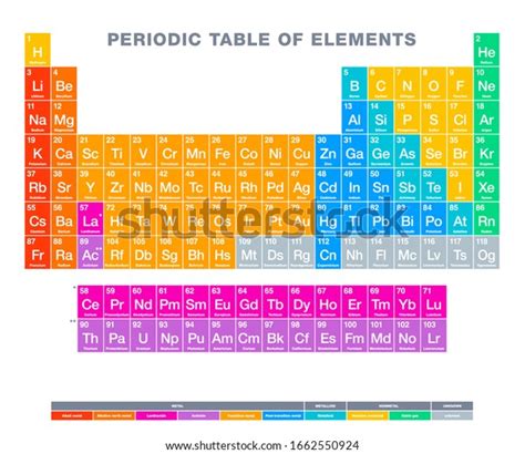Tabla Periódica De Elementos Tabla Periódica Multicolor Visualización