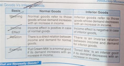 💣 Distinguish Between Normal And Inferior Goods Difference Between