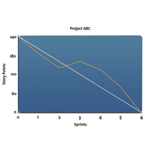 How To Use Burndown Charts From