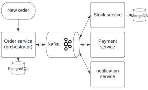 Github Sylleryumkafka Microservices With Saga Java Spring