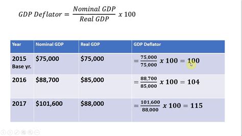 How To Calculate Gdp Deflator Formula