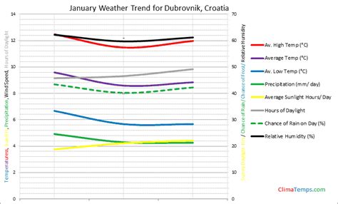 Weather In January In Dubrovnik Croatia