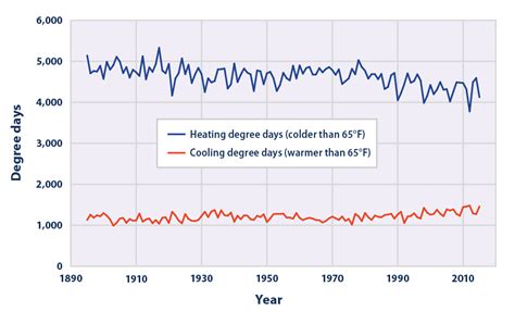 Climate Change Indicators Heating And Cooling Degree Days Climate