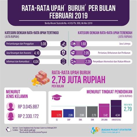 Berapa Rata-Rata Gaji di Indonesia?