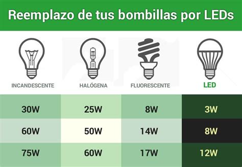 Cómo Reemplazar Tus Bombillas Por Leds B·led Blog