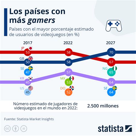 Gráfico Los Países Con Más ‘gamers Statista