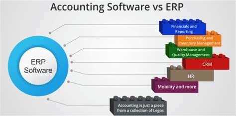 The Difference Between An Erp Vs Accounting Software Axxis Consulting