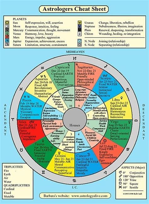 Astrology Chart Cheat Sheet Astrology Chart Astrology Astrology