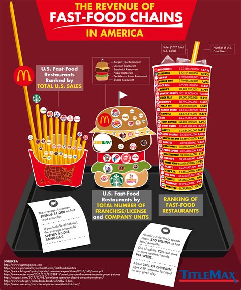 the revenue of fast food chains in america titlemax
