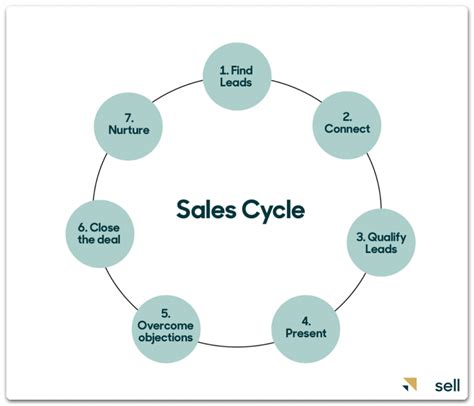 What Is A Sales Cycle Definition Stages And Steps