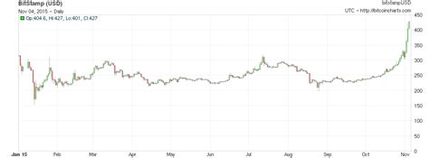 Using the bitcoin transaction graph to predict the price of bitcoin. Bitcoin's value is surging. Here are 5 charts on the ...
