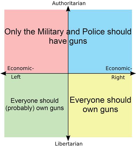 Where Do Political Quadrants Stand On Gun Control R