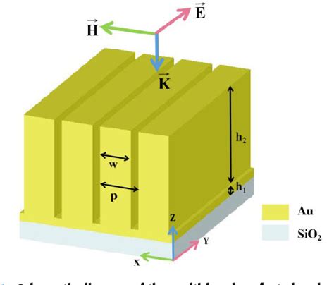 Figure 1 From A Near Infrared Multi Band Perfect Absorber Based On 1d