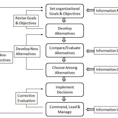 PDF Strategic Decision Making Process Models And Theories