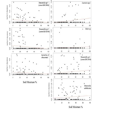 Plot Of Ectomycorrhizal Fungal Emf Species Abundance Log10x1