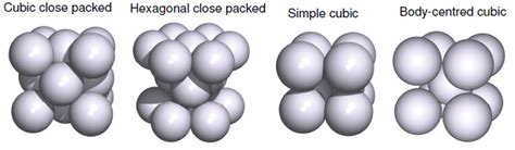 In 1611, johannes kepler proposed that identical spheres can crowd together no more tightly than oranges do in a grocer's stack, a formation. Solid State Chemistry and the Standard Enthalpy of ...
