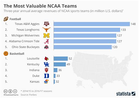 Chart The Most Valuable Ncaa Teams Statista