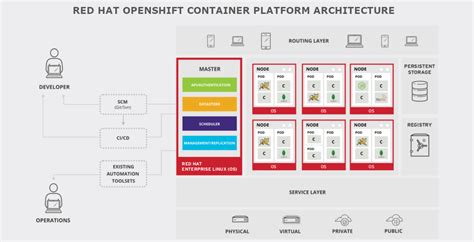Introduction To Red Hat Openshift Container Platform Open Virtualization