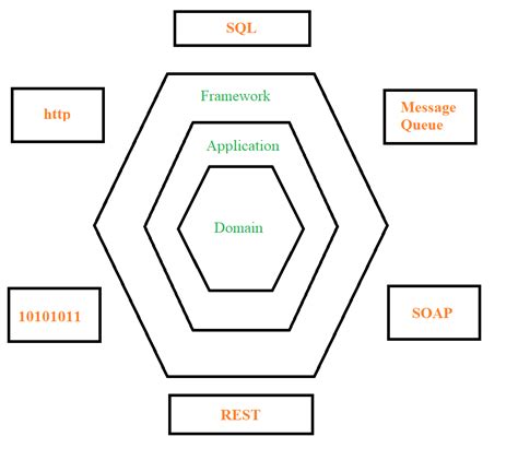 Hexagonal Architecture In Java Geeksforgeeks